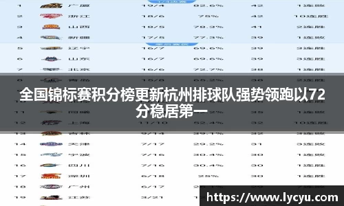 全国锦标赛积分榜更新杭州排球队强势领跑以72分稳居第一