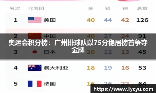 奥运会积分榜：广州排球队以75分稳居榜首争夺金牌